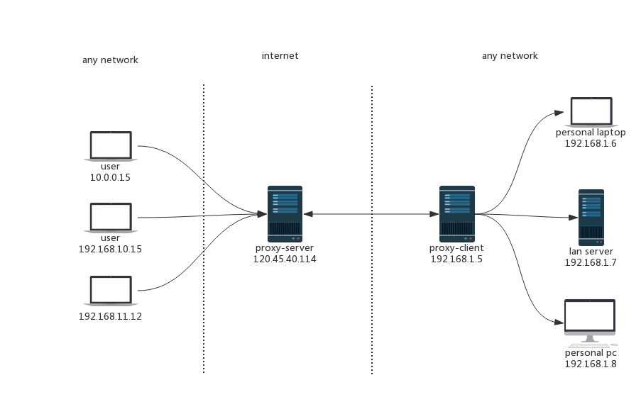 lanproxy